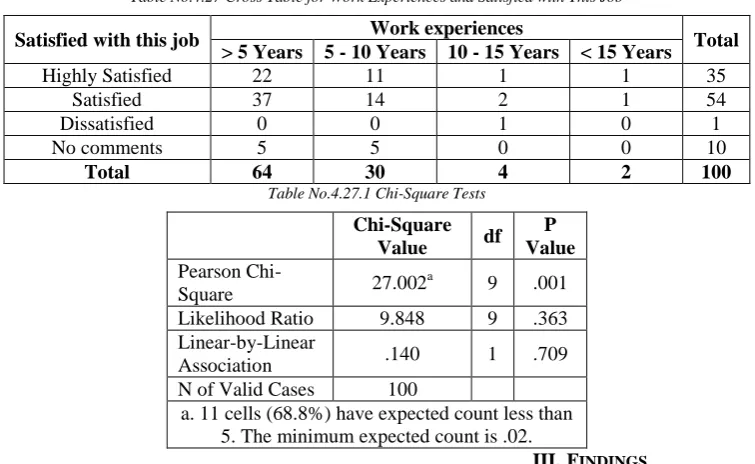 Table No.4.26.1 Chi-Square Tests 