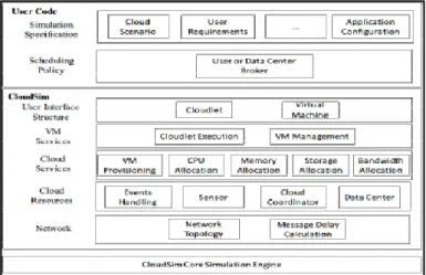 Fig. 2 : Cloud Sim Architecture [12]