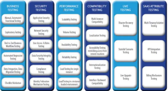 Fig. 2 SaaS Testing Process 