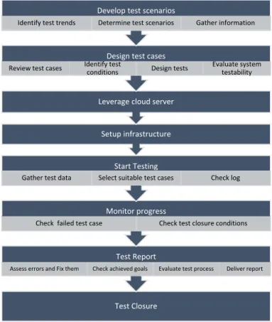 Fig. 4Overall architecture of proposed testing framework  Some points should be considered in the design test  cases that cause the test to cover all factors