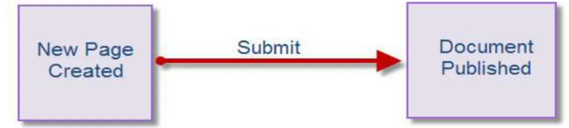 Fig 1: Simple Submit Workflow
