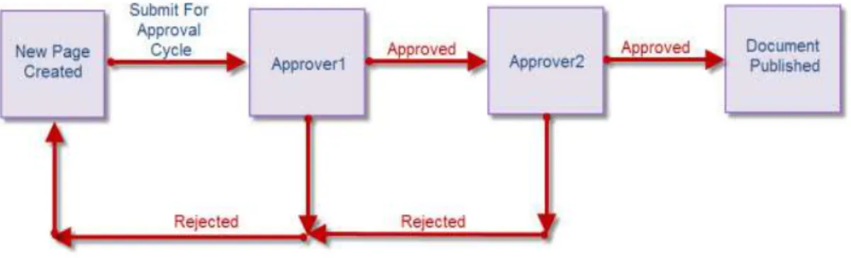 Fig 4: Approval Cycle Workflow