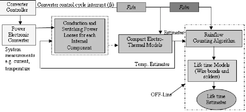 Fig.7: Implementation of the compact thermal model combined with life time model approach.