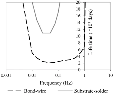 Fig. 10: Effect of power cycling frequencies on the life time                                                  of the power module at 100A sinusoidal load current 