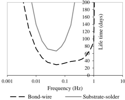 Fig. 11: Effect of power cycling frequencies on the life time of                                               the power module using 170A sinusoidal load current