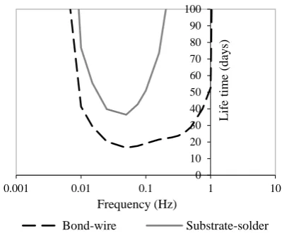 Fig. 13: Effect of power cycling frequencies on the life time of the                                            power module using 350A sinusoidal load current