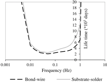 Fig. 14: Effect of passive thermal cycling frequencies (same applied ΔT)                                       on life time of the power module at an equivalent 100A sinusoidal load current 