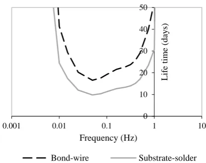 Fig. 17: Effect of passive thermal cycling frequencies (same applied ΔT)                                       on life time of the power module for an equivalent 350A sinusoidal load current 