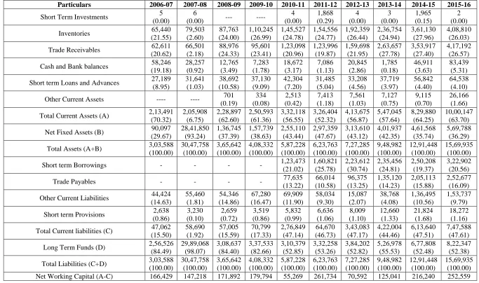 Table - 1.3 Structure of Working Capital in Aurobindo Pharma limited 