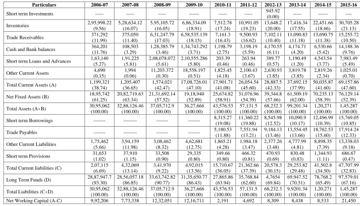 Table - 1.4 Structure of Working Capital in Granules India limited 