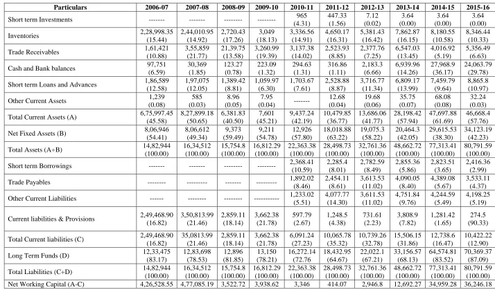 Table 1.5 Structure of Working capital in Suven Life Sciences Limited                                                                                                                                                                                                