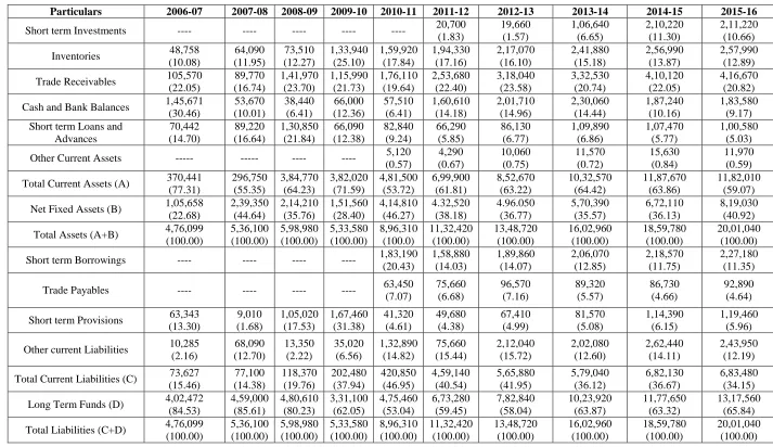 Table – 1.1 Structure of Working Capital in Dr. Reddy’s Laboratories limited 