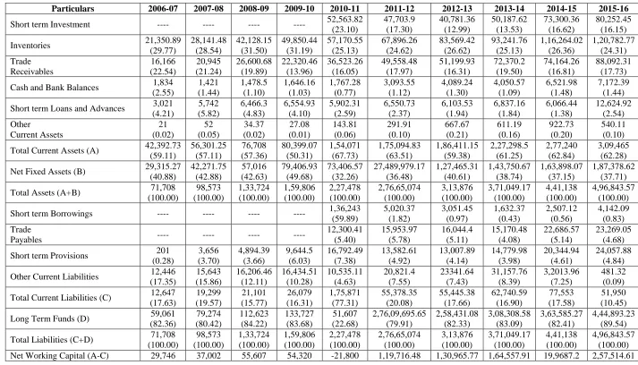 Table - 1.2 Structure of Working Capital in Divi’s Laboratories limited 