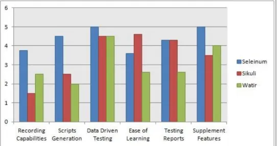 Figure  5  Congregate  Peformance  Graph  of  Selenium,  Sikuli  and  Watir  on  various parameters 