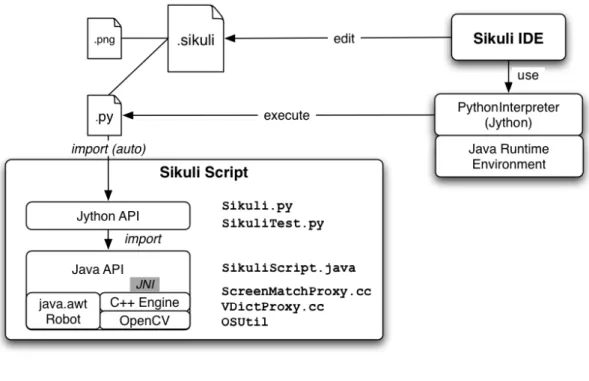 Figure 1 Sikuli Workflow [6] 