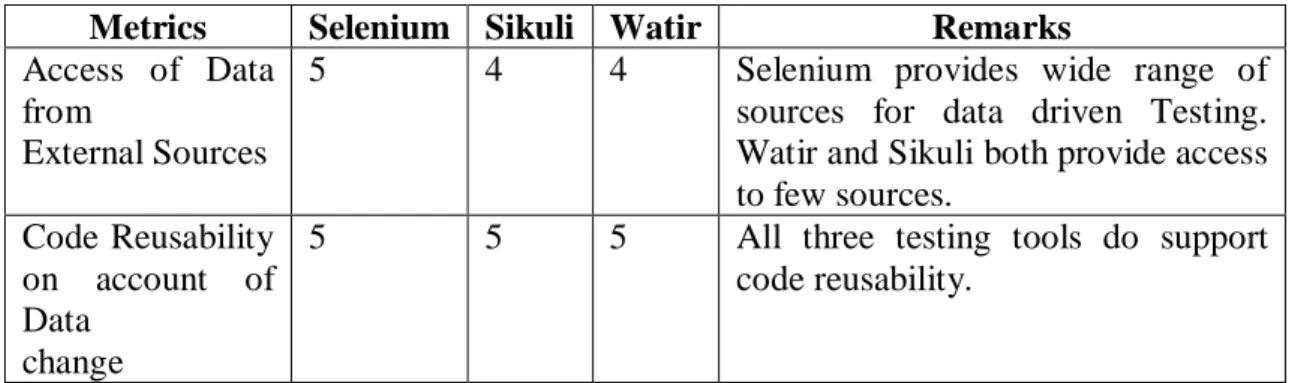 Table 3 Data Driven Testing 
