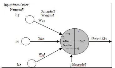 Fig. 1.Artificial Neuron