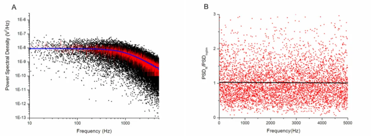 Figure 3.12 Binning of power spectrum graph and curve fitting. (A) shows the unbinned power  spectra density plots (black dots), log-binned data (red line) and the nonlinear fitted curve (blue)