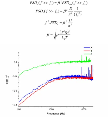 Figure 3.15 Power spectrum density multiplied by the square of the frequency, . 2