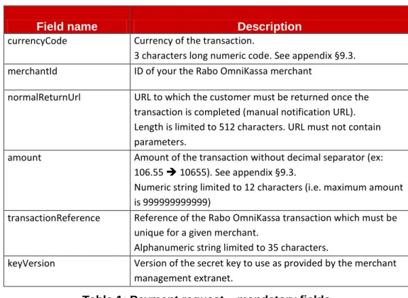 Table 1: Payment request – mandatory fields 