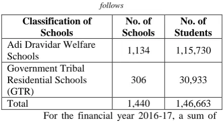 Table No.2: The number of schools functions under the Adi 