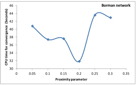 Fig. 3.Calibration of Proximity Parameter for the Anaheim Network