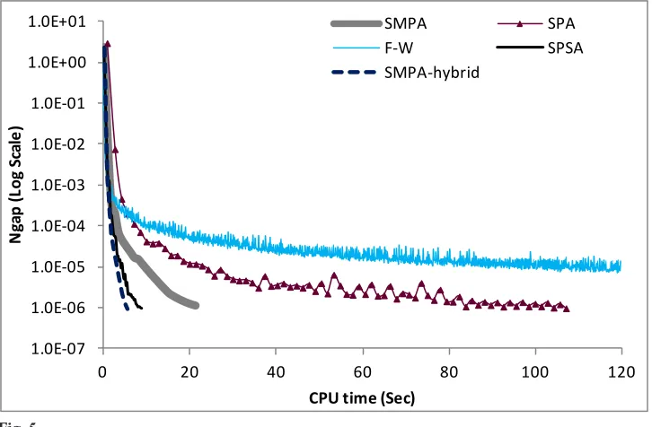 Fig. 5.Computational Results for the Anaheim Network