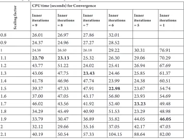 Table 2Calibration of Optimal Parameters of SMPA for Anaheim Network