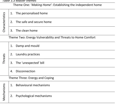 Table 3.3 Master themes 