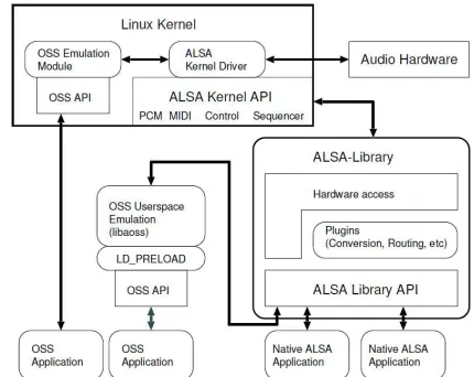 Figure  I: Sound card driver concepts (alsa-project.org August 2010)[2] 