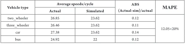 Table 6Comparison of Observed and Simulated Average Speeds at Thiruvanmizhur Intersection