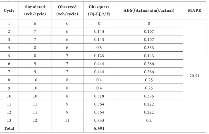 Table 8Comparison of Observed and Simulated Accumulated Vehicles at Thiruvanmizhur Intersection