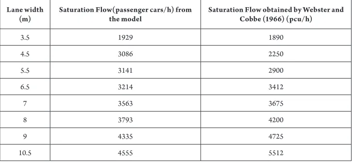 Table 9 Comparison of Obtained Saturation Flow with Webster Model Values