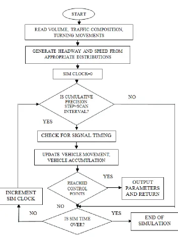Fig. 1. Master Flow Chart for TRAFFICSIM