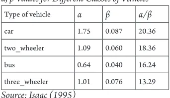 Table 1α, β Values for Different Classes of Vehicles