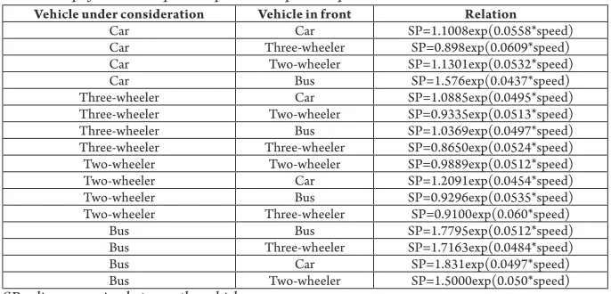 Table 2 Relationships for Linear Space Gaps with Respect to Speed
