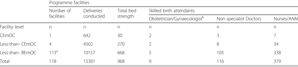 Table 2 Number of facilities and the deliveries conducted in the studied programme facilities during last three months according totheir EmOC status