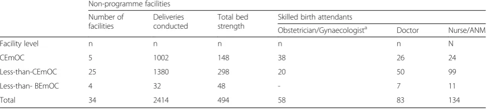 Table 3 Number of facilities and the deliveries conducted in the studied non-programme facilities during last three monthsaccording to their EmOC status