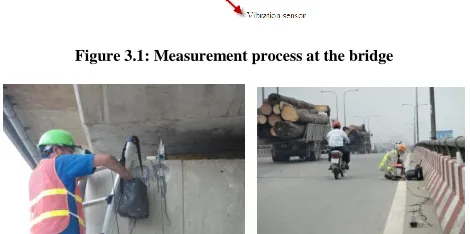 Figure 3.1: Measurement process at the bridge 