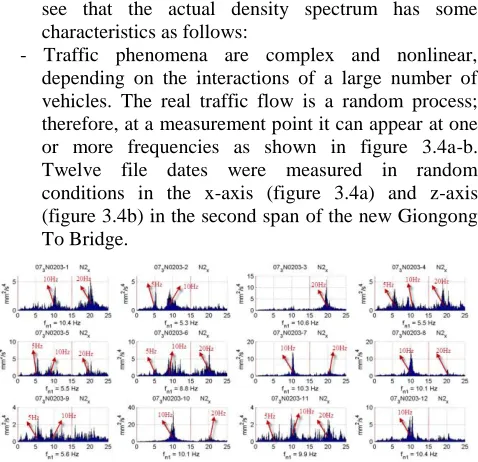 Figure 3.4a: The real power density spectrum in the second span of the Giongong To Bridge 