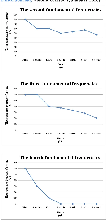 TABLE 4: THE VALUE AND PROBABILITY OF PRESENCE OF THE 