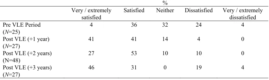Table 1. Overall Student Satisfaction Before and After Introduction of VLE Supported Teaching (Core Module) 