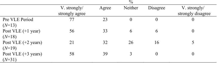 Table 4. *Student Satisfaction with Staff, Assessment Methods and Clarity of Stated Module Aims (Core Module) 