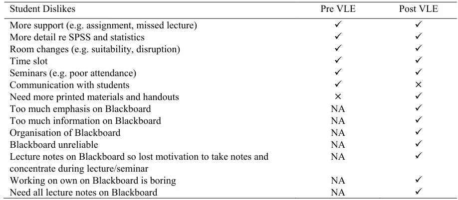 Table 7. Students Satisfied That Teaching and Learning Methods Assisted Learning (Elected Module) 