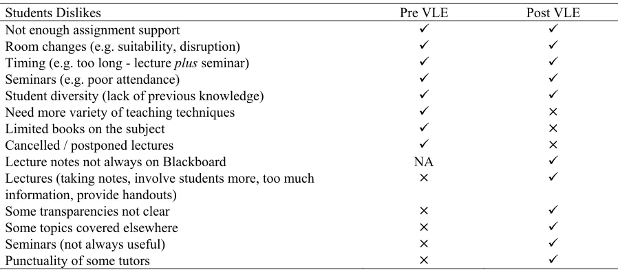 Table 10. Comparison of Student ‘Likes’ Pre and Post VLE Introduction (Core Module) 