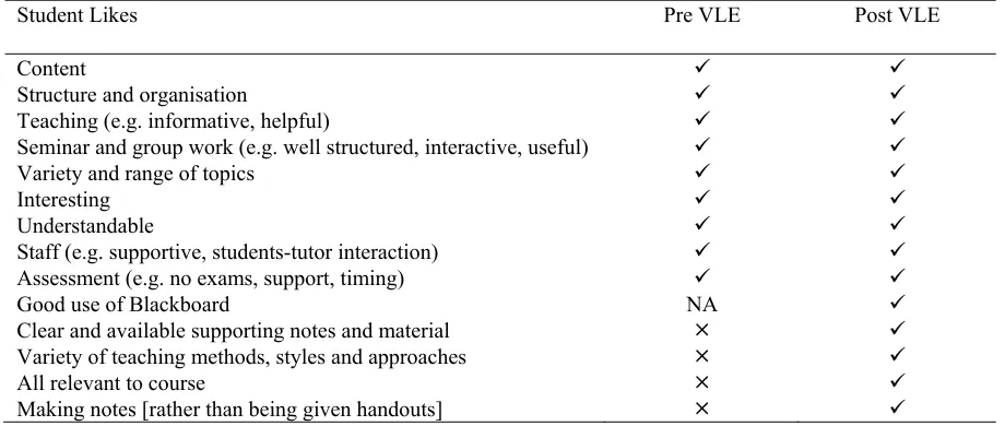 Table 12. Comparison of Student ‘Likes’ Pre and Post VLE Introduction (Elected Module)