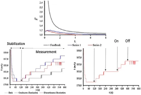 Fig. 2 shows, for different irradiation times in the presence 