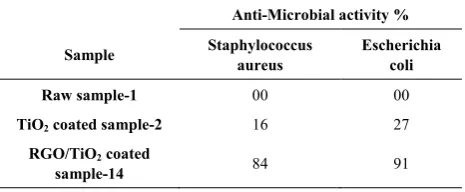 Table 3.  Antimicrobial properties of treated fabrics according to AATCC 100-2004 test method 