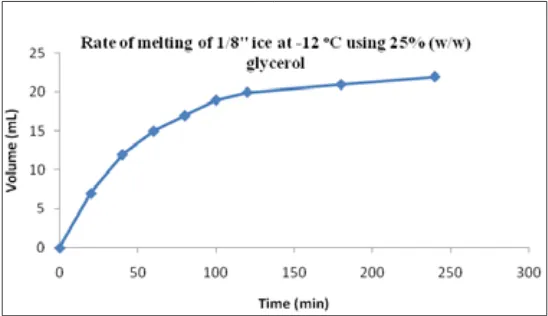 Fig. 3.Rate of Ice Meting for 25% of Combination A (100% Glycerol) in Water