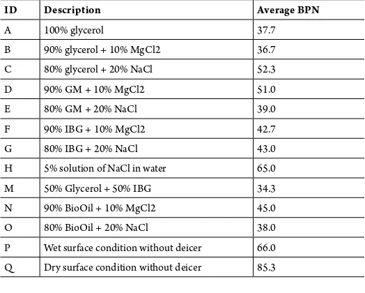 Table 4Results of Skid Resistance Test for Various Deicer Materials